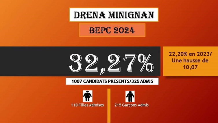 Côte d’Ivoire-AIP/ BEPC 2024 : un taux de réussite de 32,27% dans la DRENA de Minignan