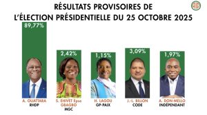 PRÉSIDENTIELLE 2025- RÉSULTATS PROVISOIRES